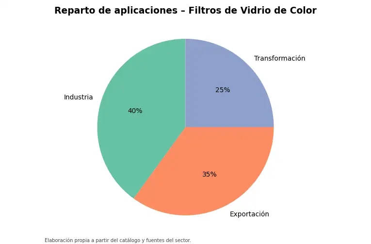 Gráfico: reparto orientativo de aplicaciones
