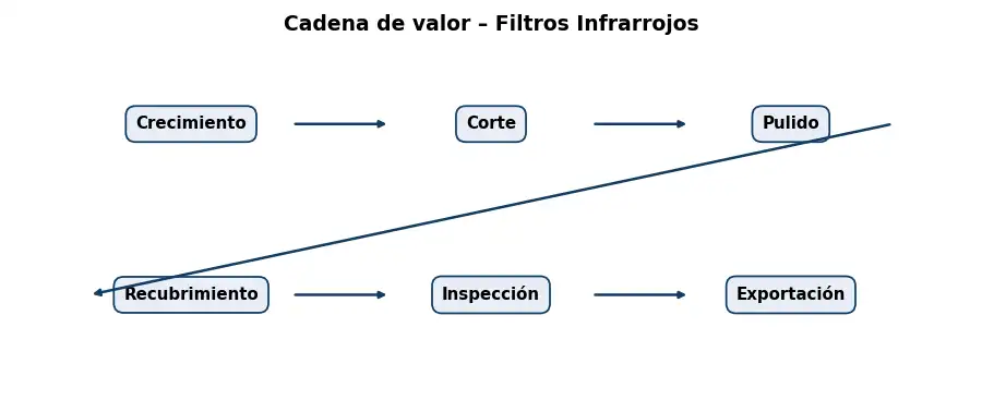 Esquema: cadena de valor en el sector Optica
