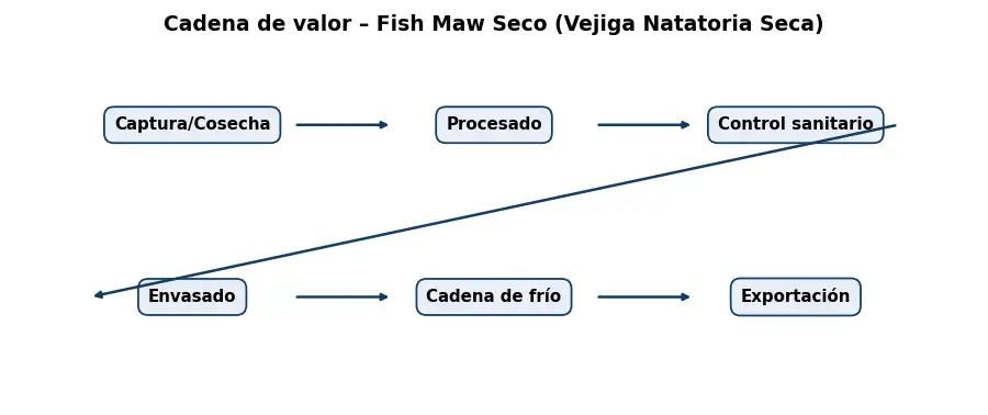 Esquema: cadena de valor en el sector Alimentacion