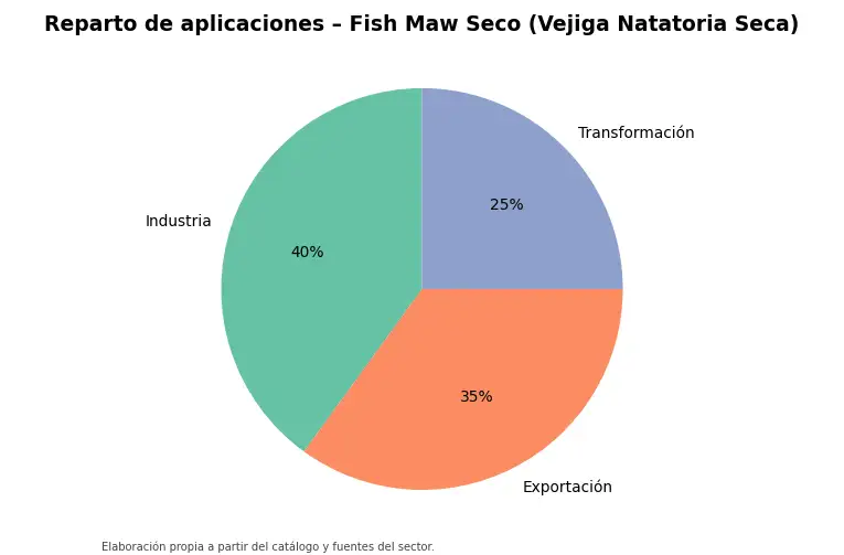 Gráfico: reparto orientativo de aplicaciones