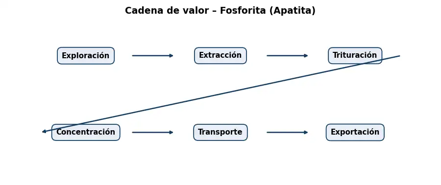 Esquema: cadena de valor en el sector Mineria