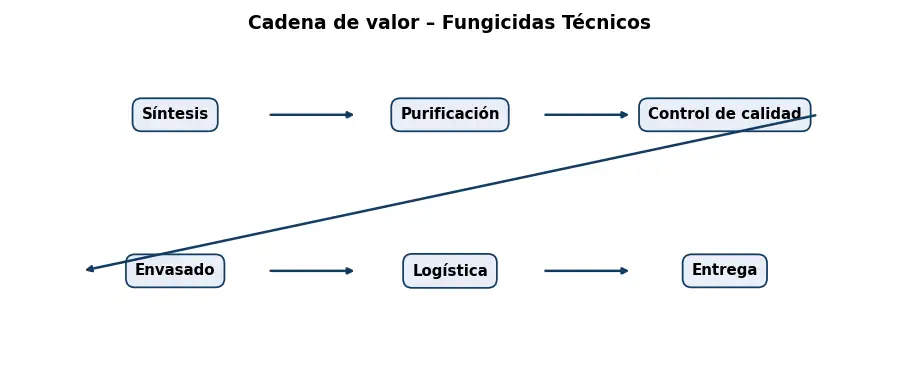 Esquema: cadena de valor en el sector Quimicos