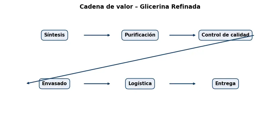 Esquema: cadena de valor en el sector Quimicos