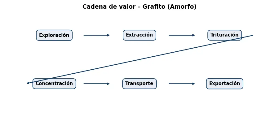 Esquema: cadena de valor en el sector Mineria