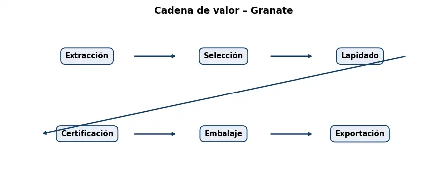 Esquema: cadena de valor en el sector Piedras