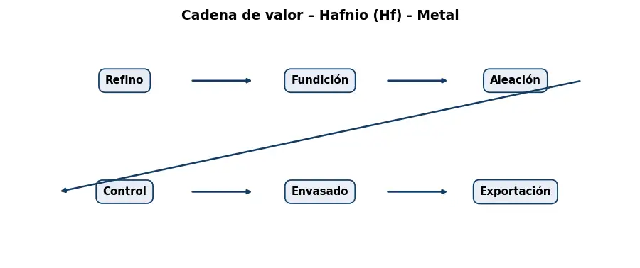 Esquema: cadena de valor en el sector Metales