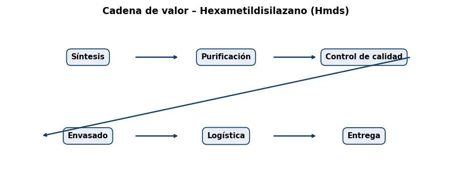 Esquema: cadena de valor en el sector Quimicos