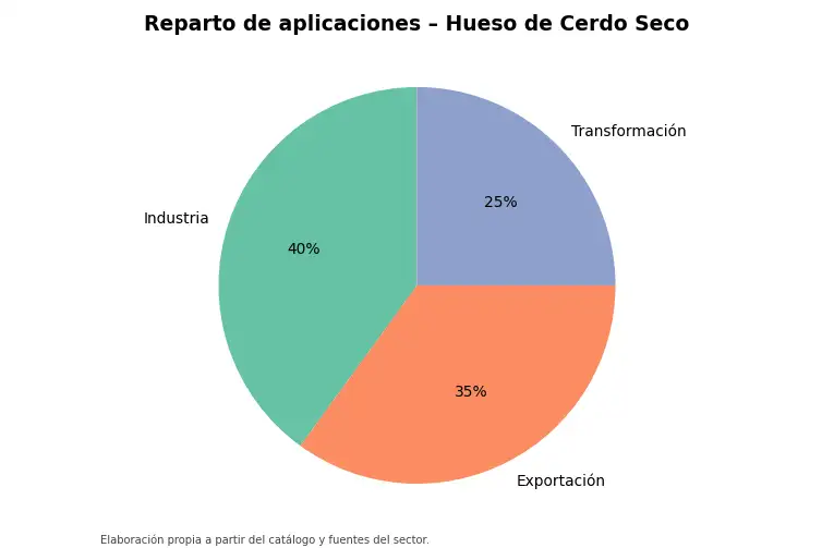 Gráfico: reparto orientativo de aplicaciones