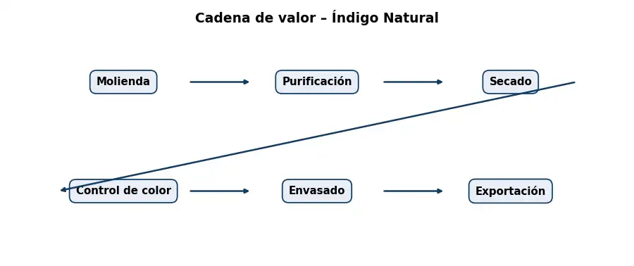Esquema: cadena de valor en el sector Pigmentos
