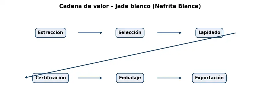 Esquema: cadena de valor en el sector Piedras