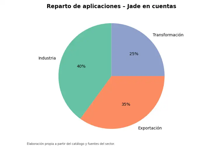 Gráfico: reparto orientativo de aplicaciones