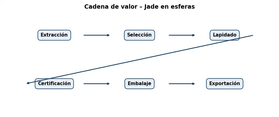 Esquema: cadena de valor en el sector Piedras
