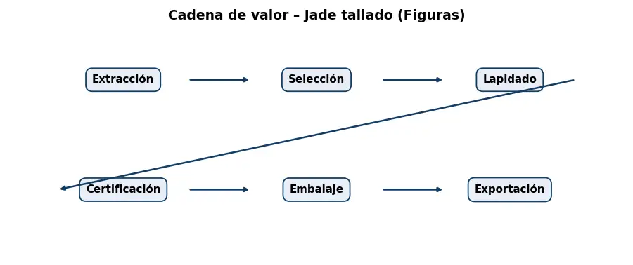 Esquema: cadena de valor en el sector Piedras