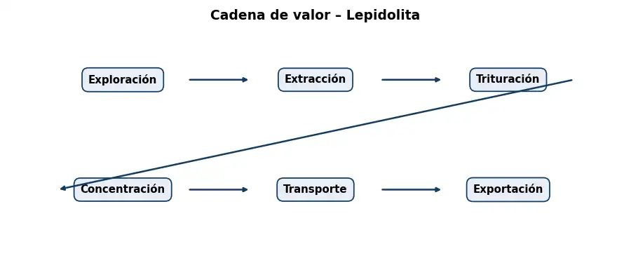Esquema: cadena de valor en el sector Mineria