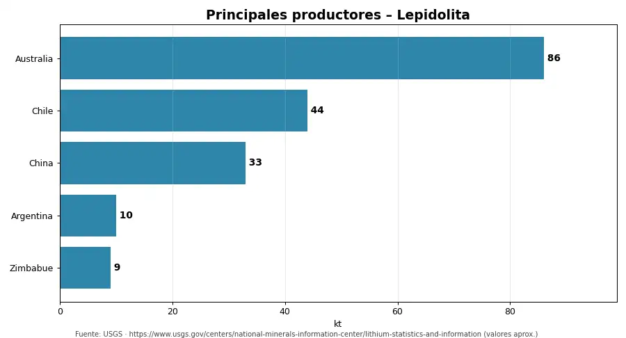 Gráfico: principales productores de Concentrado de lepidolita