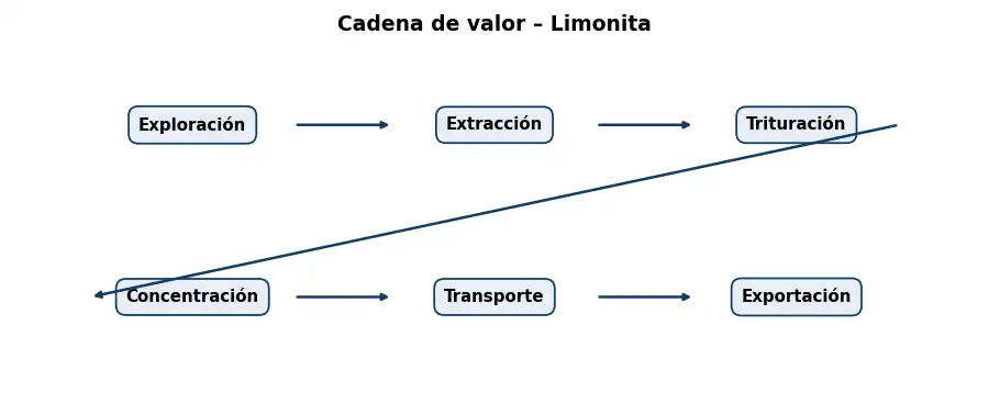 Esquema: cadena de valor en el sector Mineria
