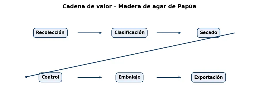 Esquema: cadena de valor en el sector Resinas y Maderas