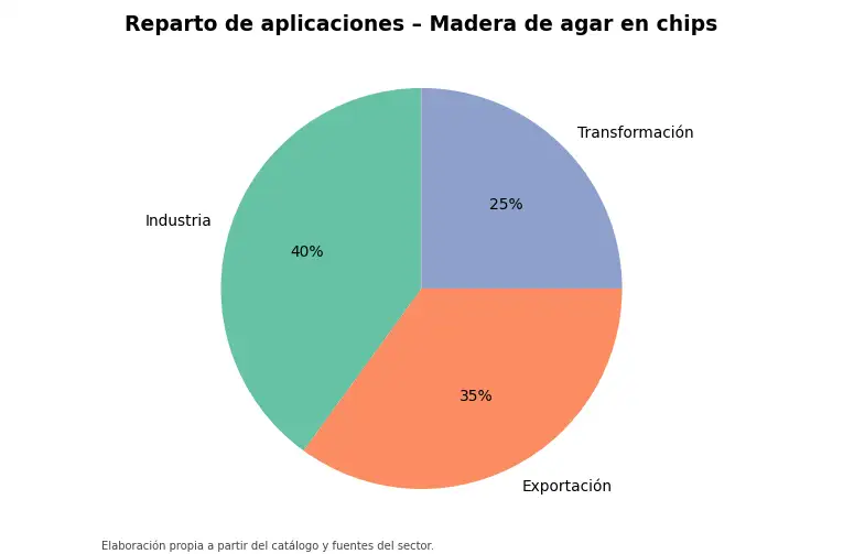 Gráfico: reparto orientativo de aplicaciones