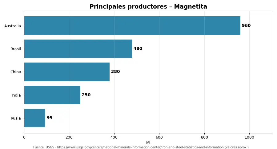 Gráfico: principales productores de Magnetita Fe3O4