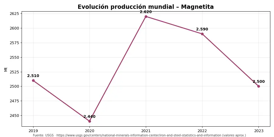 Gráfico: tendencia mundial