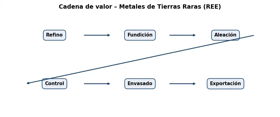 Esquema: cadena de valor en el sector Metales
