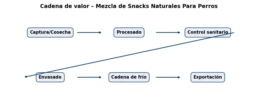 Esquema: cadena de valor en el sector Alimentacion