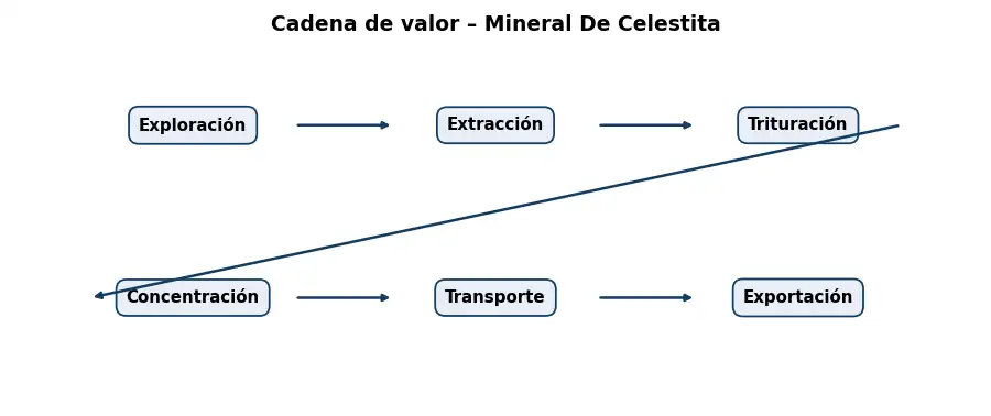 Esquema: cadena de valor en el sector Mineria