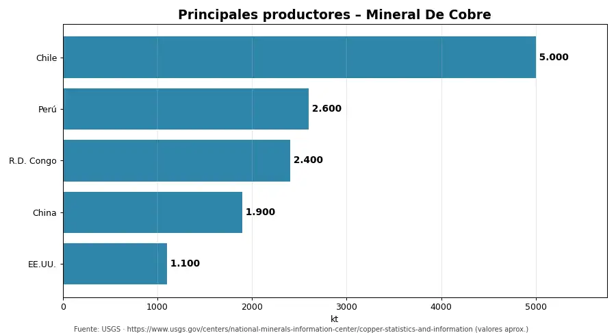Gráfico: principales productores de Mineral De Cobre