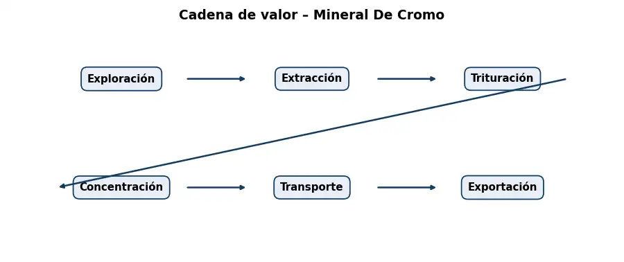 Esquema: cadena de valor en el sector Mineria