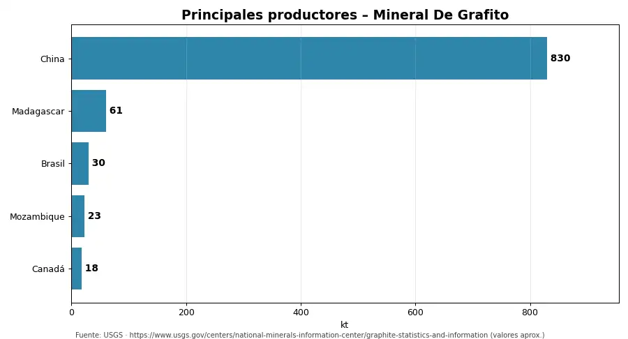 Gráfico: principales productores de Mineral De Grafito