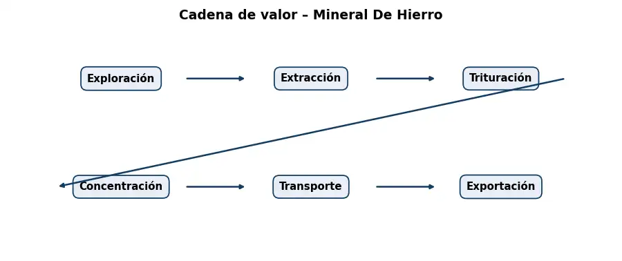 Esquema: cadena de valor en el sector Mineria