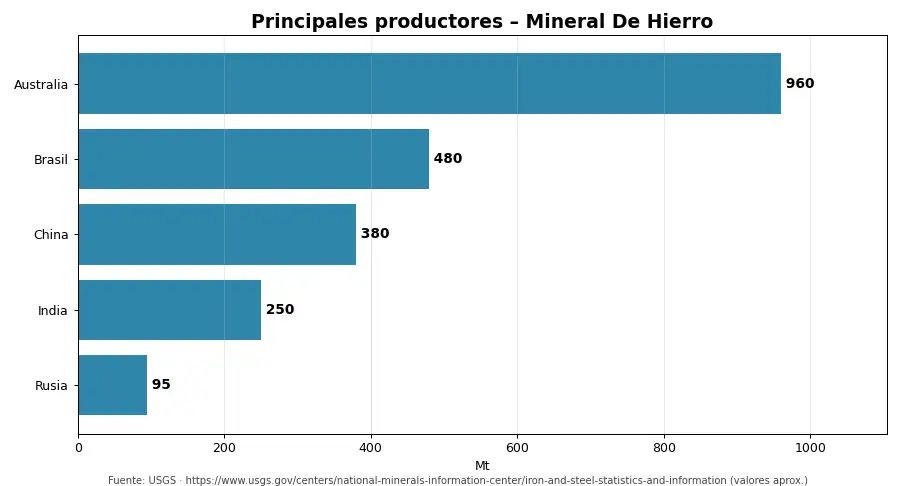 Gráfico: principales productores de Quién compra Mineral De Hierro