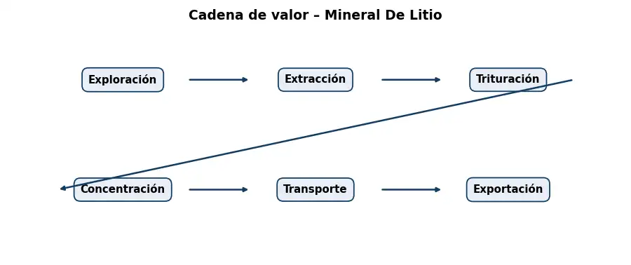 Esquema: cadena de valor en el sector Mineria