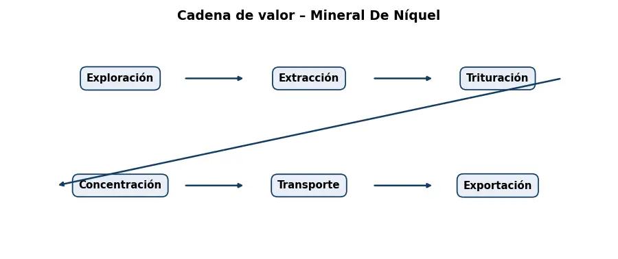 Esquema: cadena de valor en el sector Mineria