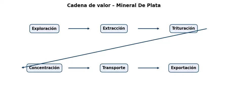 Esquema: cadena de valor en el sector Mineria