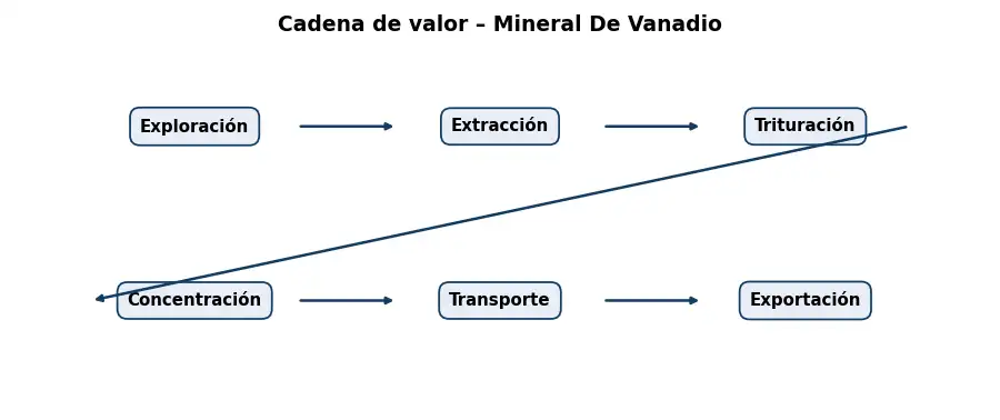 Esquema: cadena de valor en el sector Mineria