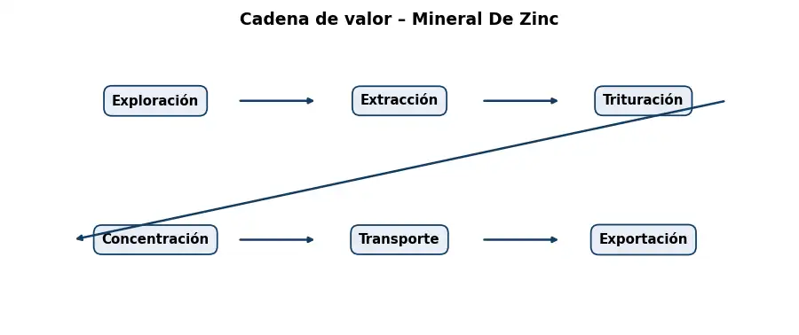 Esquema: cadena de valor en el sector Mineria