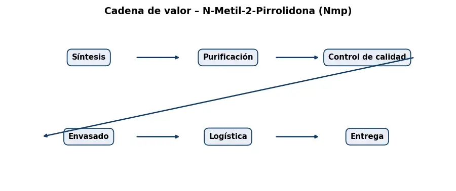 Esquema: cadena de valor en el sector Quimicos