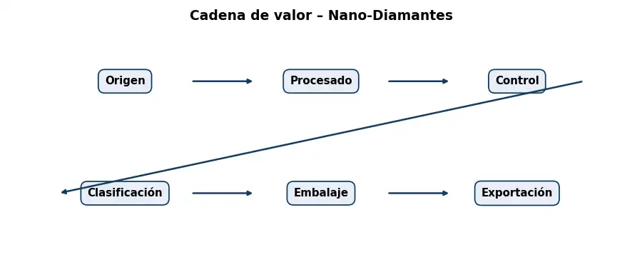 Esquema: cadena de valor en el sector Otros productos