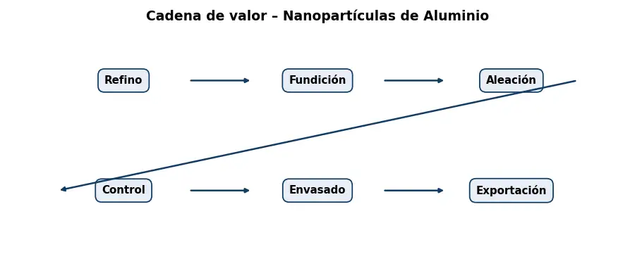 Esquema: cadena de valor en el sector Metales