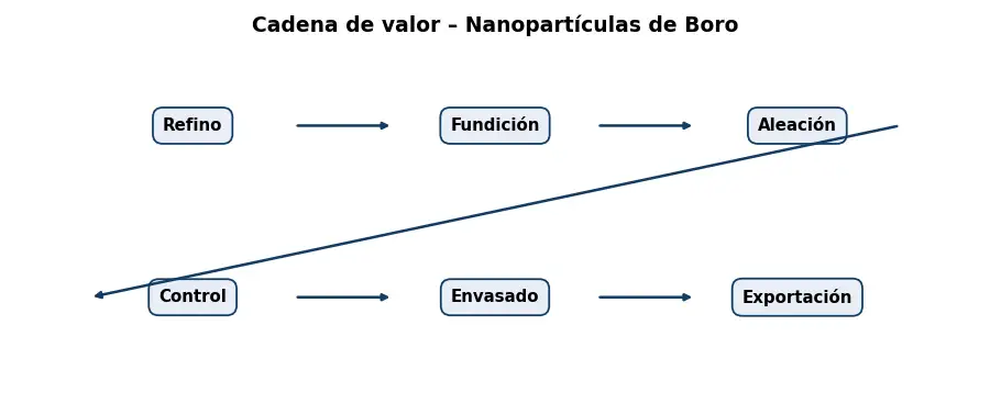 Esquema: cadena de valor en el sector Metales