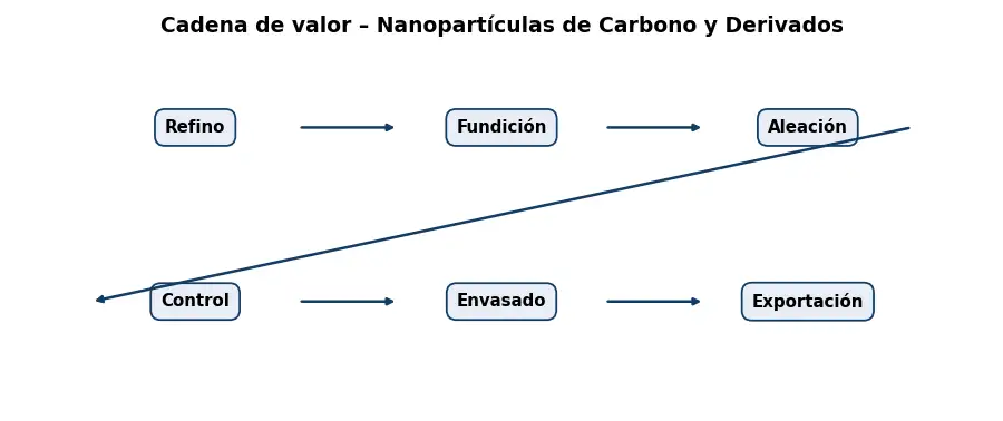 Esquema: cadena de valor en el sector Metales