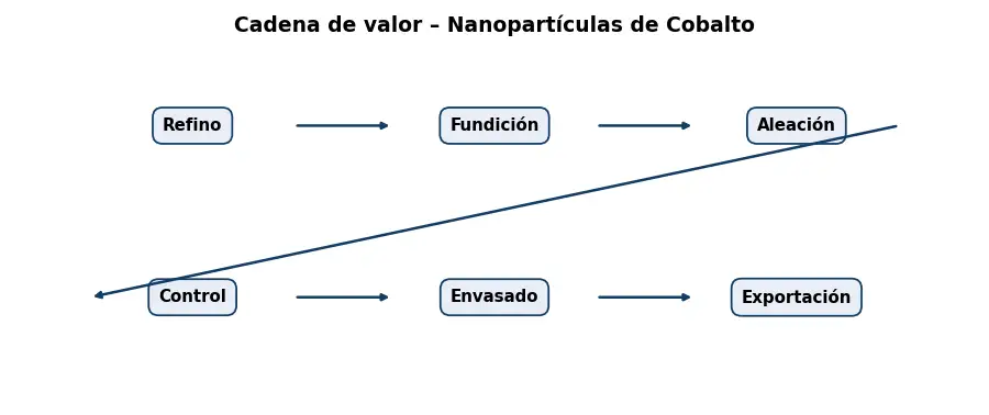 Esquema: cadena de valor en el sector Metales