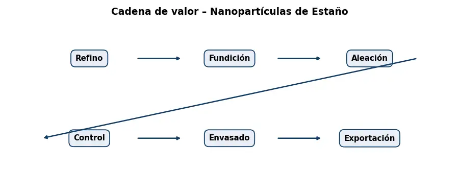 Esquema: cadena de valor en el sector Metales