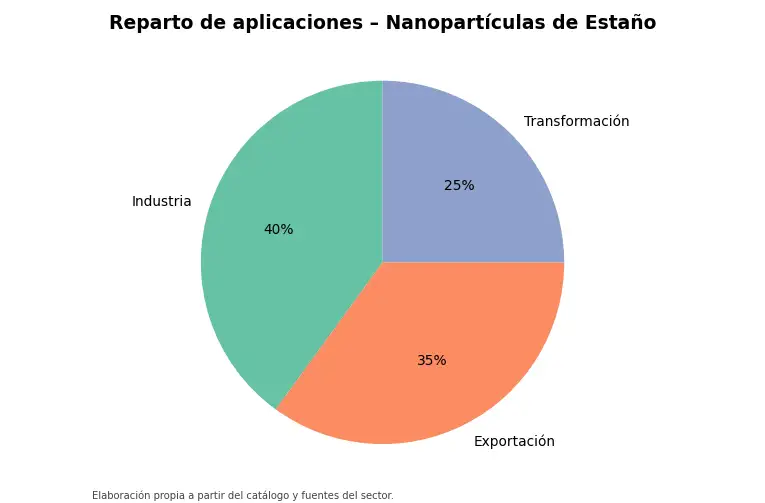 Gráfico: reparto orientativo de aplicaciones