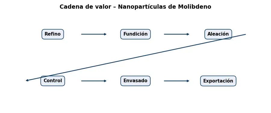 Esquema: cadena de valor en el sector Metales