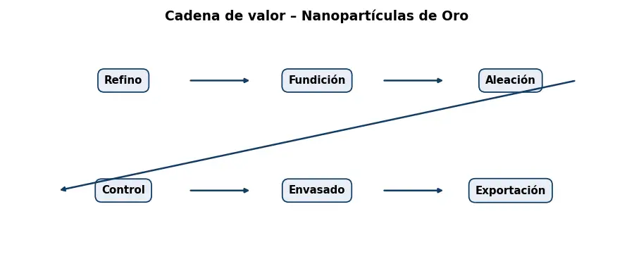 Esquema: cadena de valor en el sector Metales