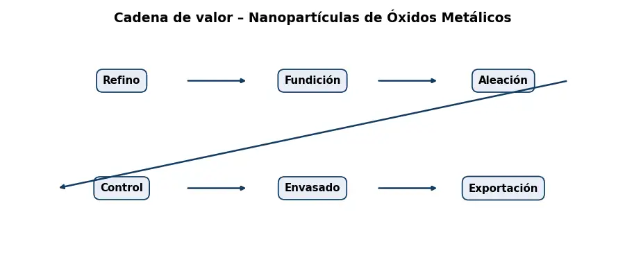 Esquema: cadena de valor en el sector Metales