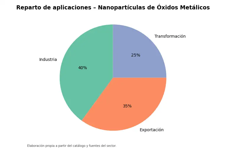 Gráfico: reparto orientativo de aplicaciones