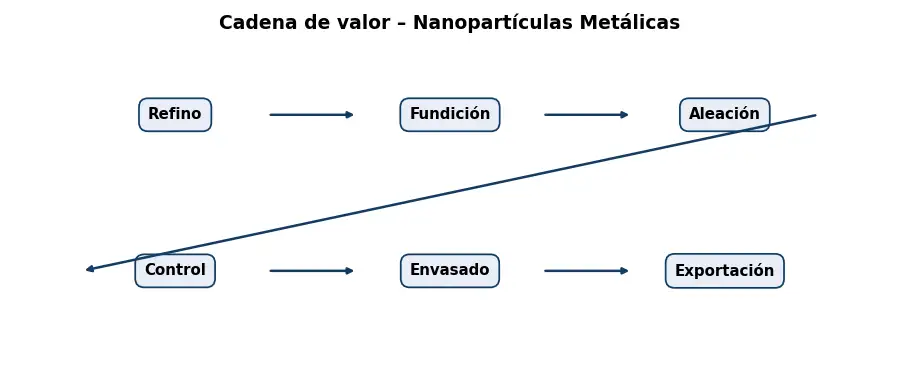 Esquema: cadena de valor en el sector Metales